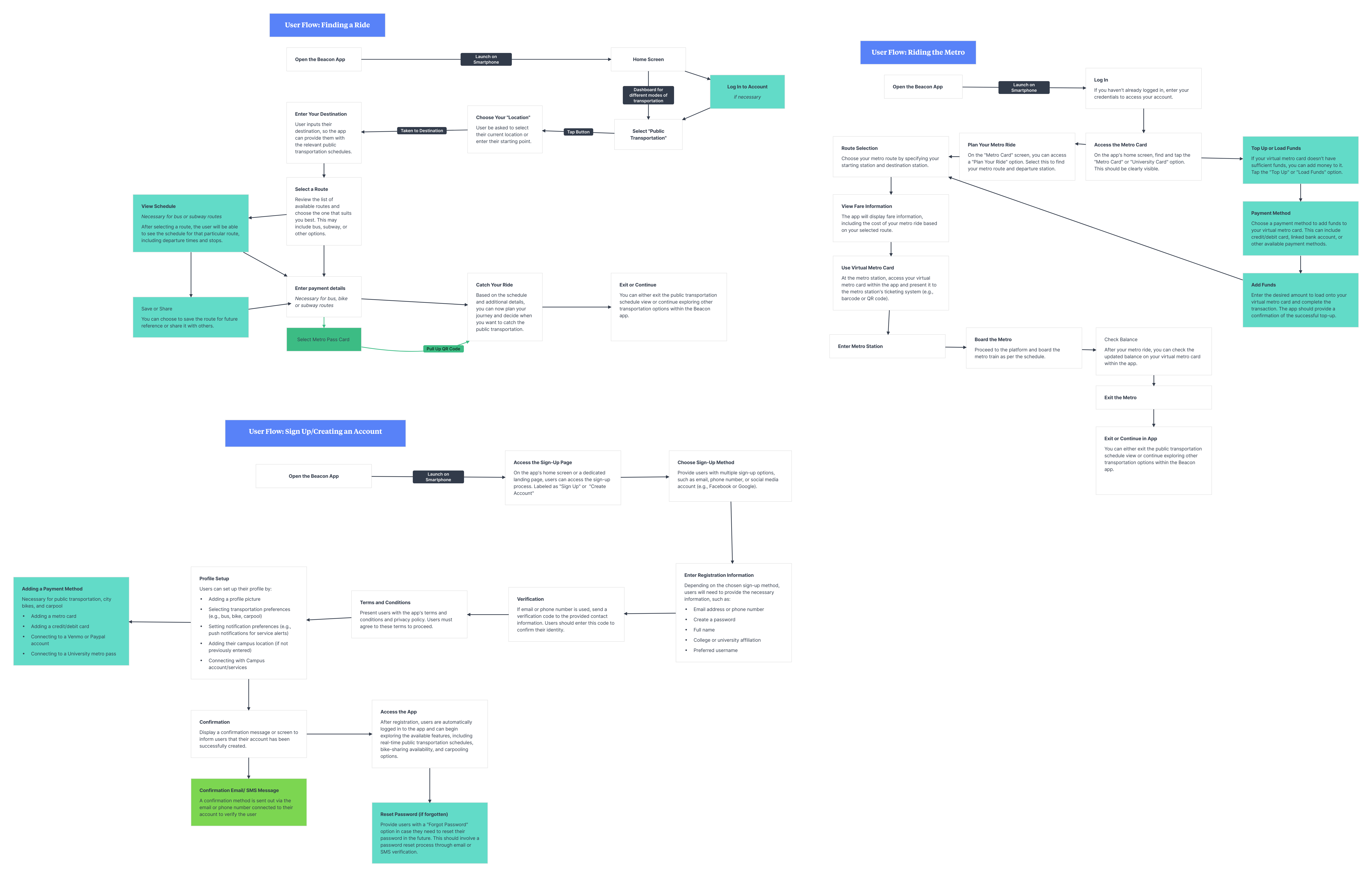 A user flow diagram for the app, Beacon